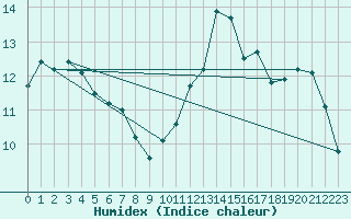 Courbe de l'humidex pour Moyen (Be)