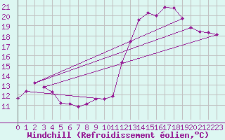 Courbe du refroidissement olien pour Cabestany (66)