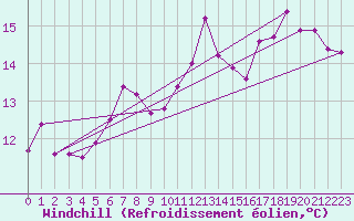 Courbe du refroidissement olien pour Aytr-Plage (17)