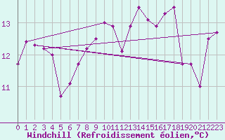 Courbe du refroidissement olien pour Ile de Groix (56)