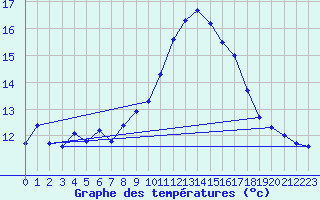 Courbe de tempratures pour Sion (Sw)