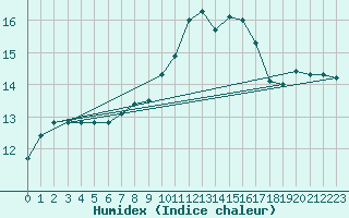 Courbe de l'humidex pour Roujan (34)