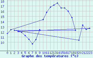 Courbe de tempratures pour Thoiras (30)