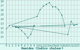 Courbe de l'humidex pour Thoiras (30)