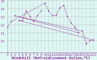 Courbe du refroidissement olien pour Lake Vyrnwy
