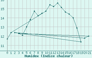 Courbe de l'humidex pour Monte S. Angelo