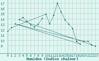 Courbe de l'humidex pour Leign-les-Bois (86)