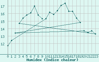 Courbe de l'humidex pour Kokemaki Tulkkila