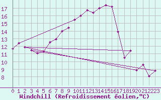 Courbe du refroidissement olien pour Grand Saint Bernard (Sw)