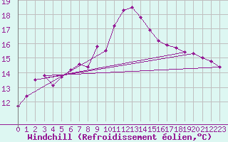 Courbe du refroidissement olien pour Lisbonne (Po)