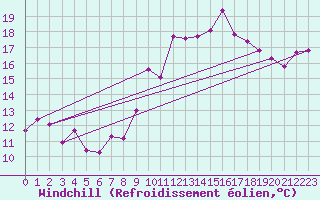 Courbe du refroidissement olien pour Saint-Mdard-d