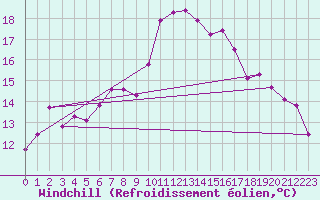 Courbe du refroidissement olien pour Leba