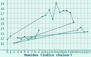 Courbe de l'humidex pour Albon (26)