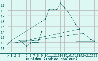 Courbe de l'humidex pour Solenzara - Base arienne (2B)