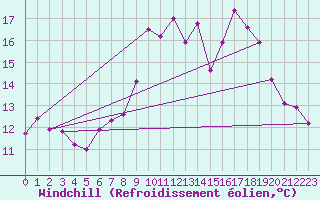 Courbe du refroidissement olien pour High Wicombe Hqstc