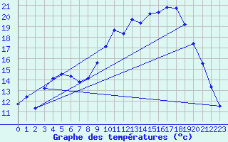 Courbe de tempratures pour Calvi (2B)