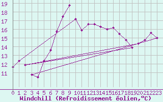 Courbe du refroidissement olien pour Vladeasa Mountain