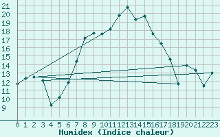 Courbe de l'humidex pour Bekescsaba