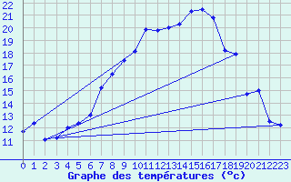 Courbe de tempratures pour Schauenburg-Elgershausen