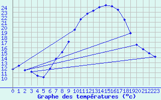 Courbe de tempratures pour Talarn