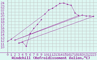 Courbe du refroidissement olien pour Bad Lippspringe