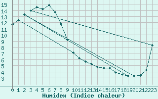 Courbe de l'humidex pour Sheoaks Aws