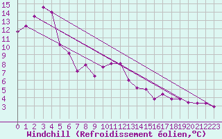 Courbe du refroidissement olien pour Quenza (2A)