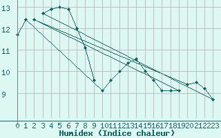 Courbe de l'humidex pour Bruxelles (Be)