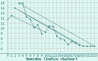 Courbe de l'humidex pour Quenza (2A)