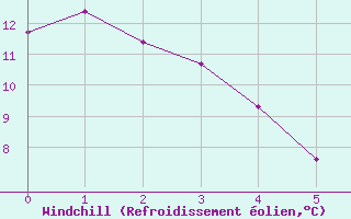 Courbe du refroidissement olien pour Tamarite de Litera