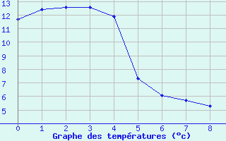Courbe de tempratures pour Oppdal-Bjorke
