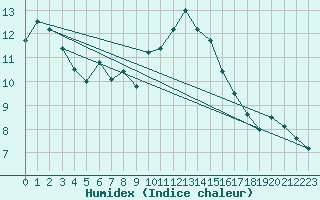 Courbe de l'humidex pour Ouessant (29)