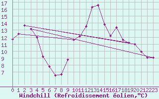 Courbe du refroidissement olien pour Cannes (06)