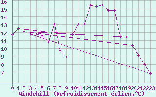 Courbe du refroidissement olien pour Arkona