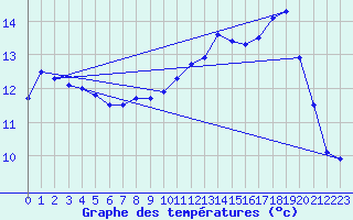 Courbe de tempratures pour Brest (29)