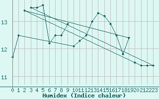 Courbe de l'humidex pour Helgoland