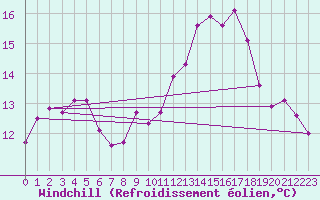 Courbe du refroidissement olien pour Xinzo de Limia