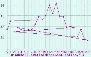 Courbe du refroidissement olien pour Sennybridge