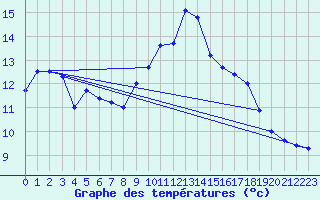 Courbe de tempratures pour Mrringen (Be)