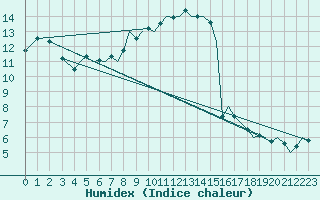 Courbe de l'humidex pour Pamplona (Esp)