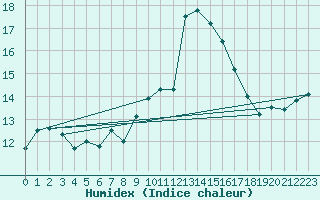 Courbe de l'humidex pour Saint-Georges-d'Oleron (17)