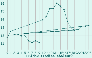 Courbe de l'humidex pour Ploudalmezeau (29)