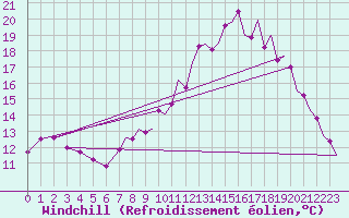Courbe du refroidissement olien pour Wattisham
