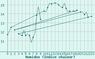 Courbe de l'humidex pour Bodo Vi