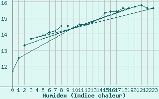 Courbe de l'humidex pour Merschweiller - Kitzing (57)