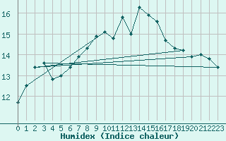 Courbe de l'humidex pour Baltasound