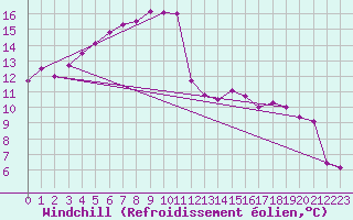 Courbe du refroidissement olien pour Lannion (22)