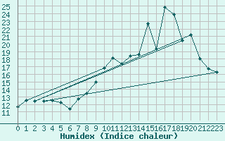 Courbe de l'humidex pour Saint-Bonnet-de-Four (03)