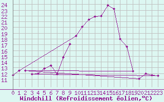 Courbe du refroidissement olien pour Villanueva de Crdoba