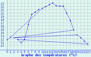 Courbe de tempratures pour Xert / Chert (Esp)